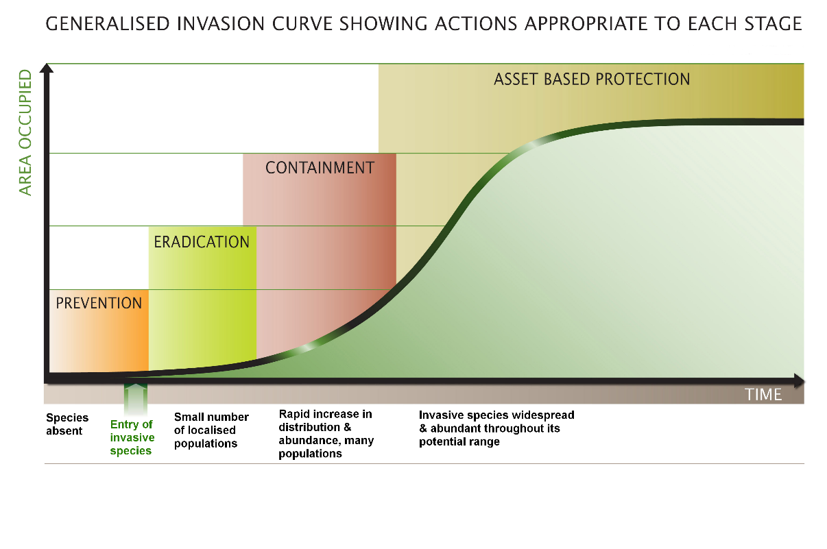 An invasion curve demonstrates the increased cost and difficulty of managing invasive species as time goes on following establishment. Eradication is only possible if action is taken promptly after detection.